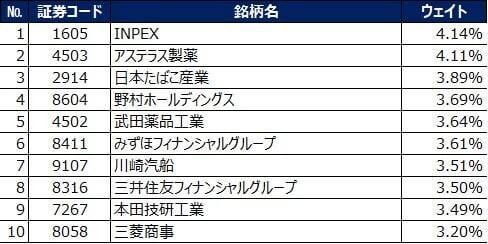 531A：NZAM 上場投信 日経平均高配当株50