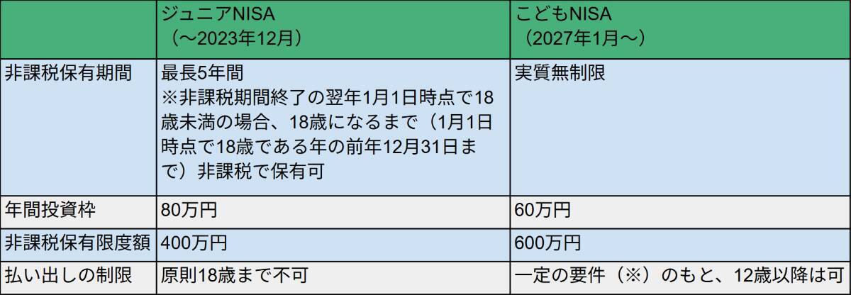 2027年1月スタート予定の「こどもNISA」ってどんな制度？