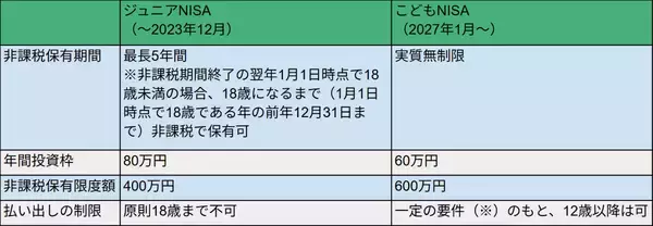 「2027年1月スタート予定の「こどもNISA」ってどんな制度？」の画像