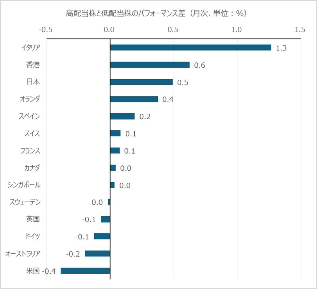 世界の株式市場における高配当株への投資