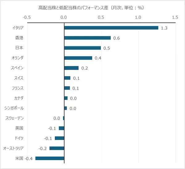 「世界の株式市場における高配当株への投資」の画像