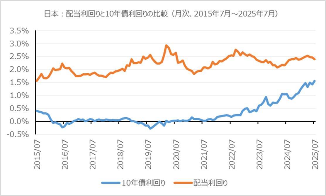 世界の株式市場における高配当株への投資