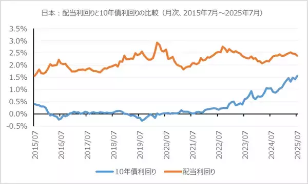 「世界の株式市場における高配当株への投資」の画像