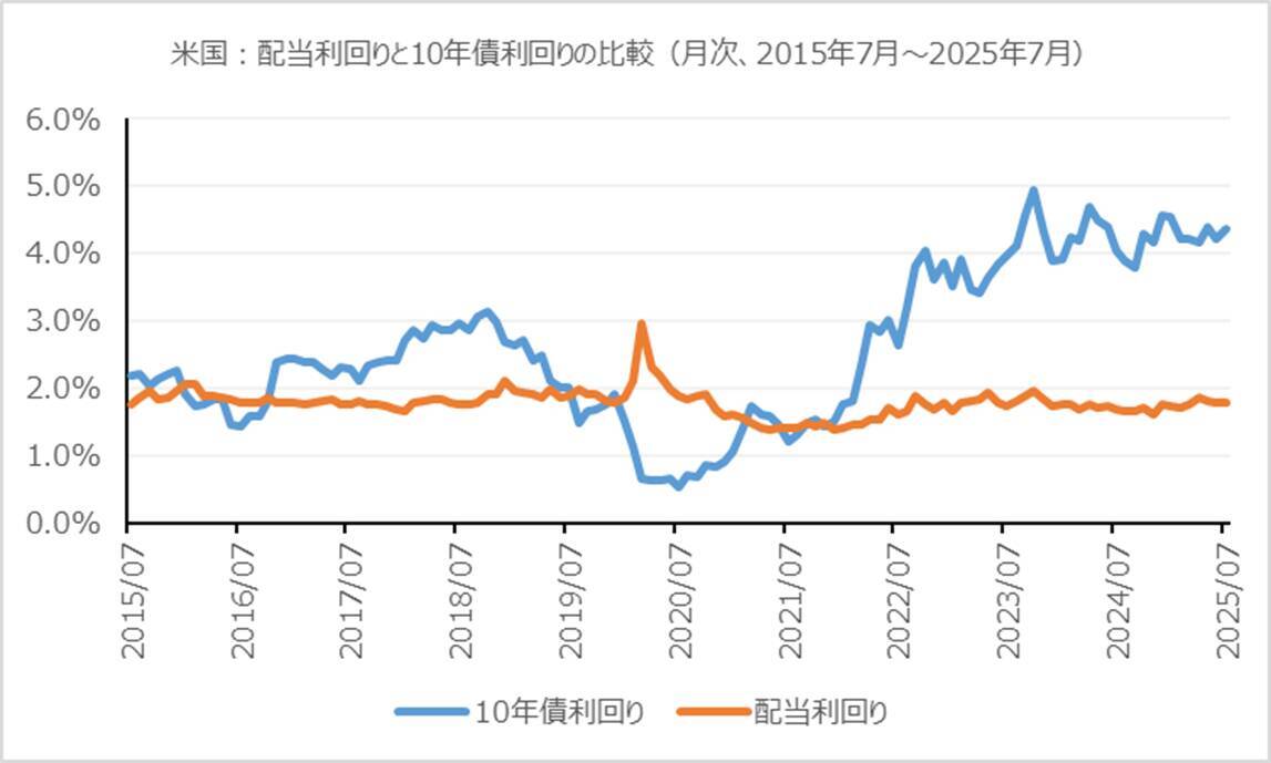 世界の株式市場における高配当株への投資