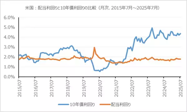 「世界の株式市場における高配当株への投資」の画像