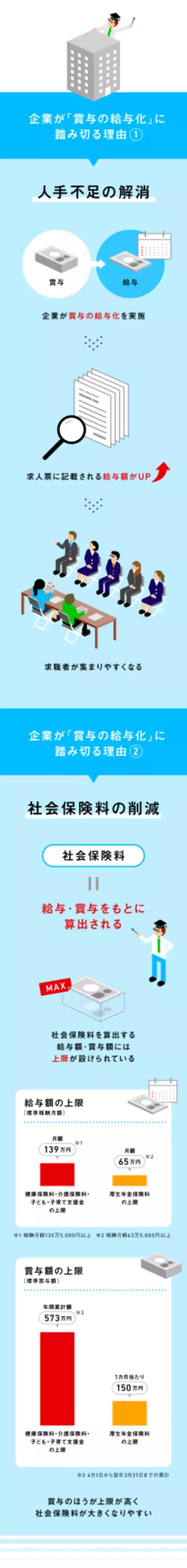 「大企業が導入し始めている「賞与の給与化」のメリットとは？」の画像