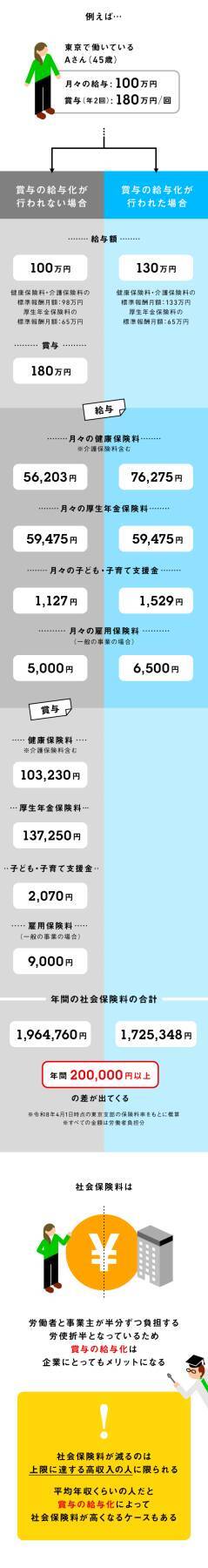大企業が導入し始めている「賞与の給与化」のメリットとは？