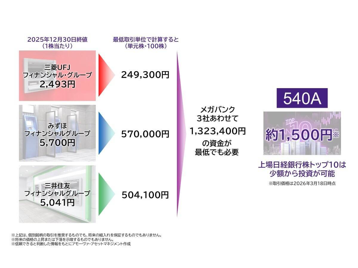 540A：上場インデックスファンド日経銀行株トップ10