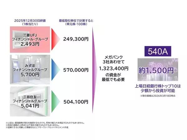 「540A：上場インデックスファンド日経銀行株トップ10」の画像