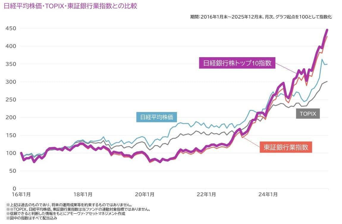 540A：上場インデックスファンド日経銀行株トップ10