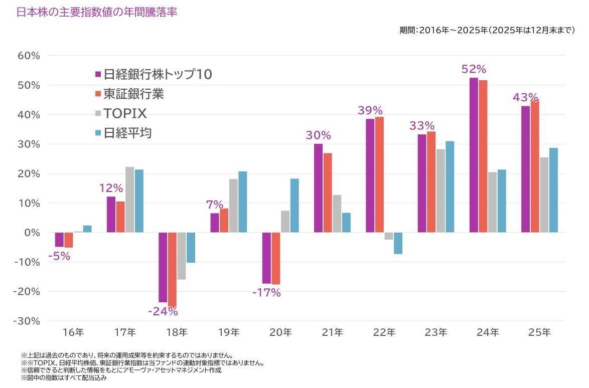 540A：上場インデックスファンド日経銀行株トップ10