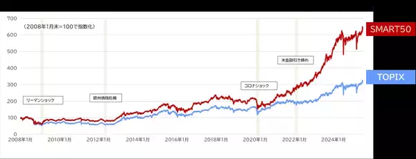 「461A：ＭＡＸＩＳ日本株高配当ＳＭＡＲＴ５０上場投信」の画像