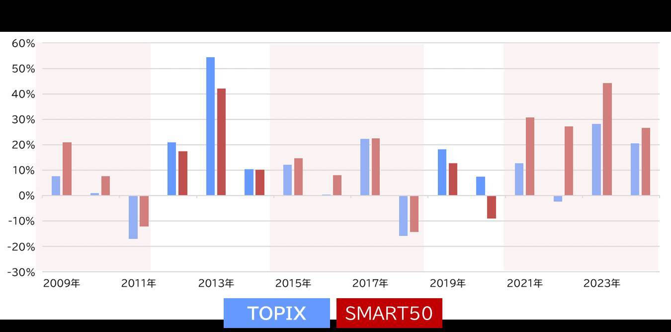 461A：ＭＡＸＩＳ日本株高配当ＳＭＡＲＴ５０上場投信