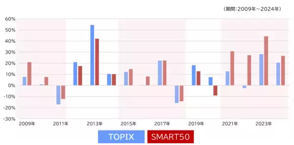 「461A：ＭＡＸＩＳ日本株高配当ＳＭＡＲＴ５０上場投信」の画像