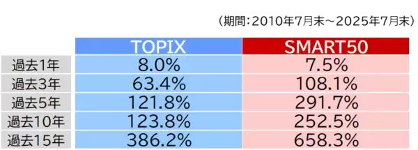 「461A：ＭＡＸＩＳ日本株高配当ＳＭＡＲＴ５０上場投信」の画像