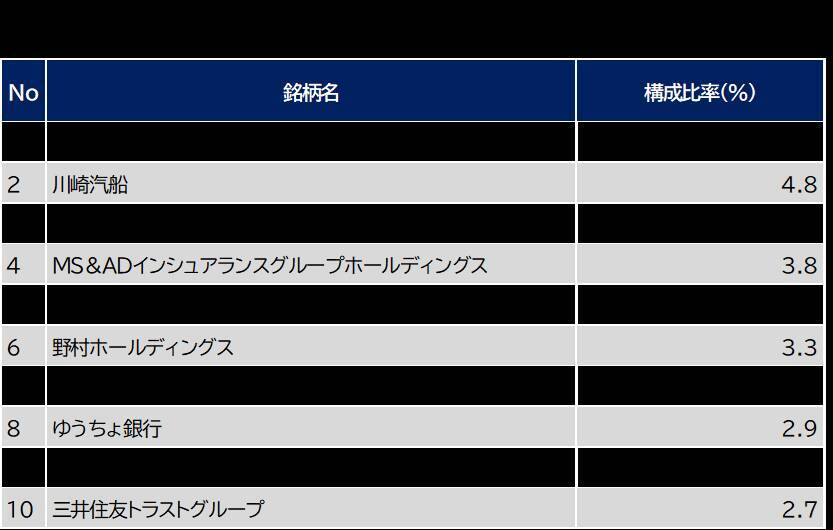 461A：ＭＡＸＩＳ日本株高配当ＳＭＡＲＴ５０上場投信