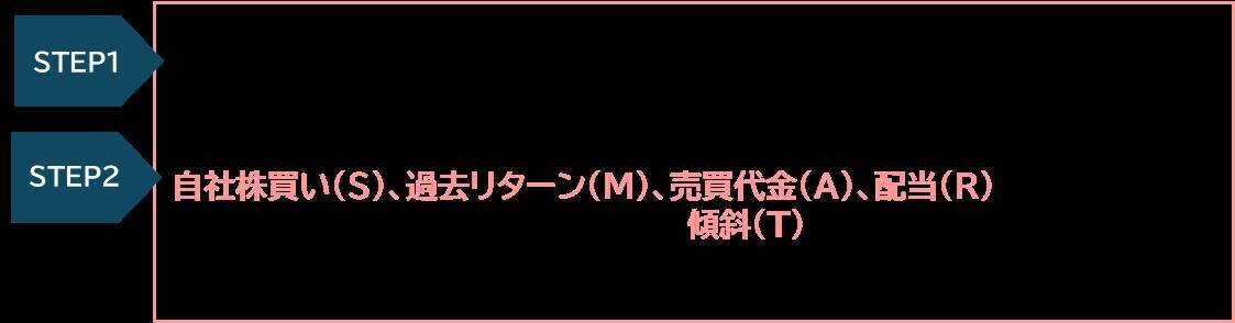 461A：ＭＡＸＩＳ日本株高配当ＳＭＡＲＴ５０上場投信