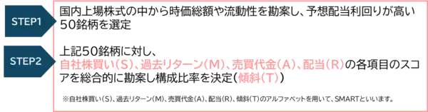 「461A：ＭＡＸＩＳ日本株高配当ＳＭＡＲＴ５０上場投信」の画像