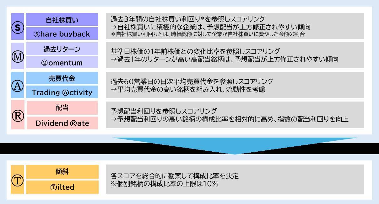 461A：ＭＡＸＩＳ日本株高配当ＳＭＡＲＴ５０上場投信