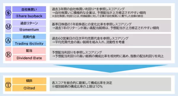 「461A：ＭＡＸＩＳ日本株高配当ＳＭＡＲＴ５０上場投信」の画像