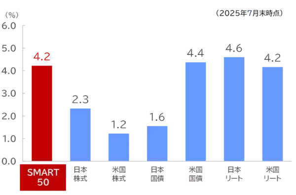 「461A：ＭＡＸＩＳ日本株高配当ＳＭＡＲＴ５０上場投信」の画像