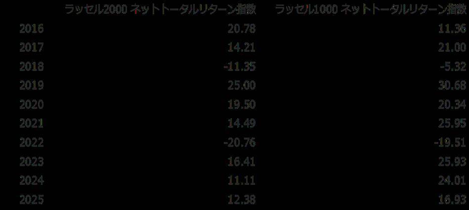 600A：ニッセイＥＴＦ　ラッセル２０００
