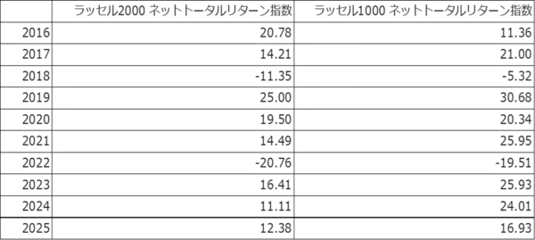 「600A：ニッセイＥＴＦ　ラッセル２０００」の画像