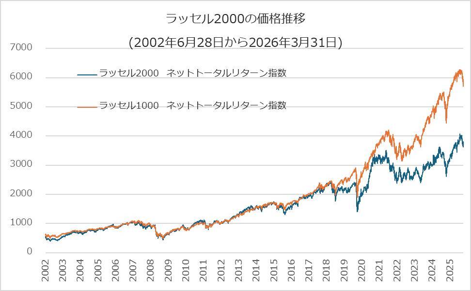 600A：ニッセイＥＴＦ　ラッセル２０００