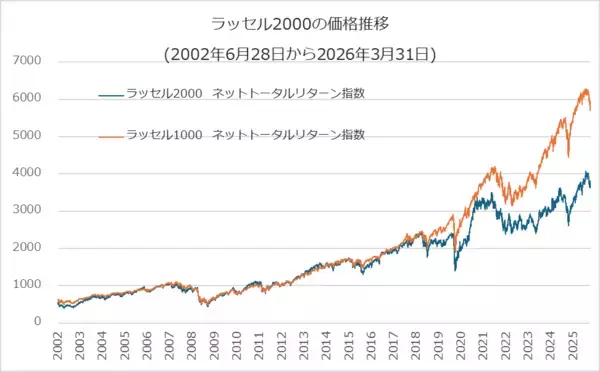 「600A：ニッセイＥＴＦ　ラッセル２０００」の画像