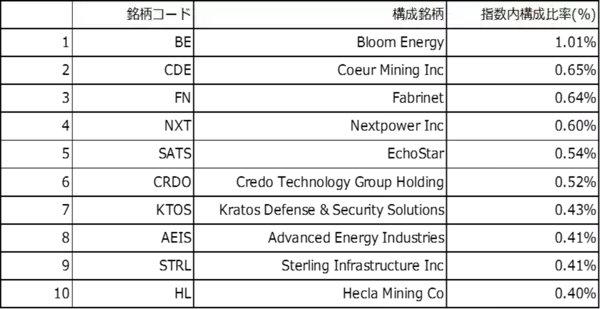 「600A：ニッセイＥＴＦ　ラッセル２０００」の画像