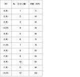 「平均値と中央値の違いとは？それぞれの求め方や最頻値の意味も紹介」の画像3
