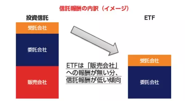 「『ETFの常識』読み合わせ（2）　株のように売買できて、コストも低い傾向」の画像