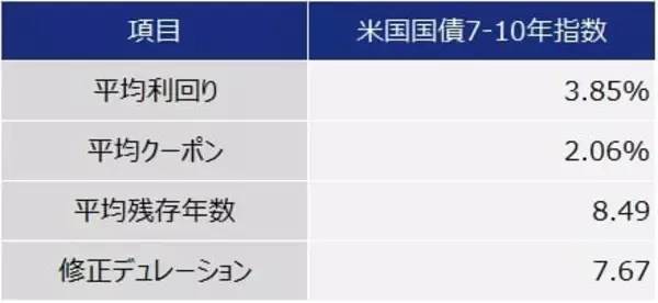 「538A：NZAM 上場投信 ⽶国国債7-10 年（為替ヘッジなし）」の画像