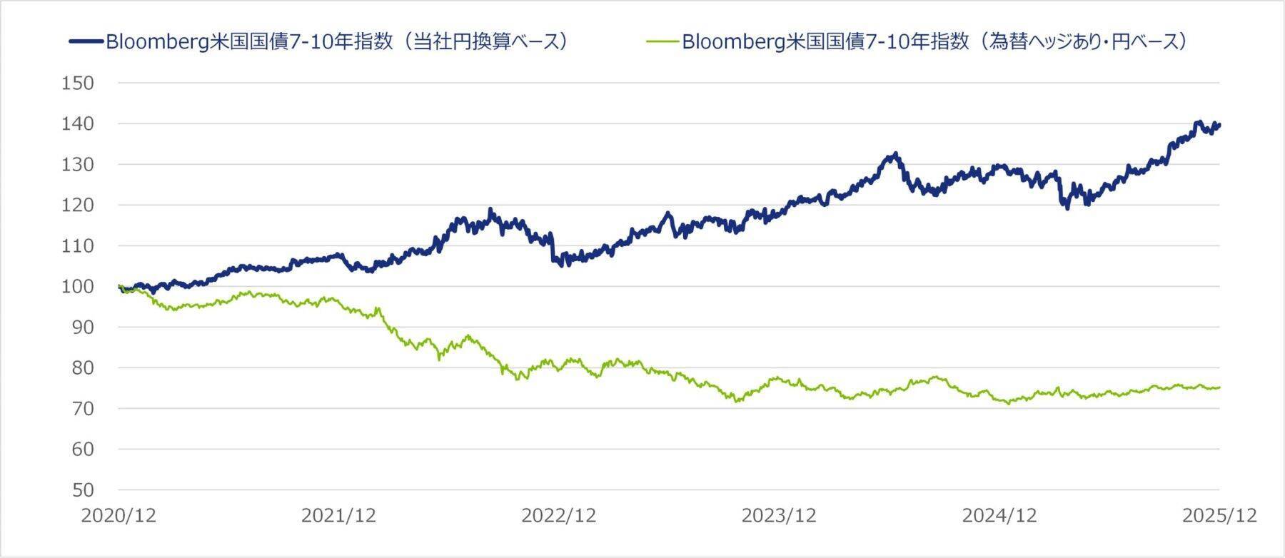 538A：NZAM 上場投信 ⽶国国債7-10 年（為替ヘッジなし）