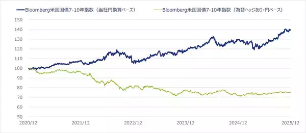「538A：NZAM 上場投信 ⽶国国債7-10 年（為替ヘッジなし）」の画像