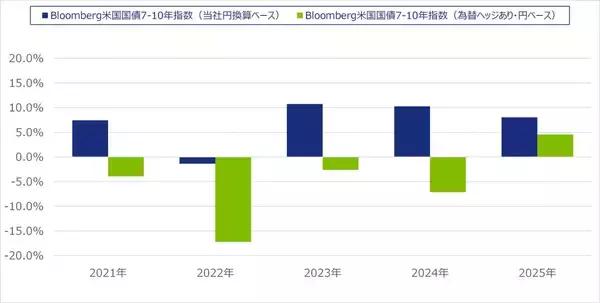 「538A：NZAM 上場投信 ⽶国国債7-10 年（為替ヘッジなし）」の画像
