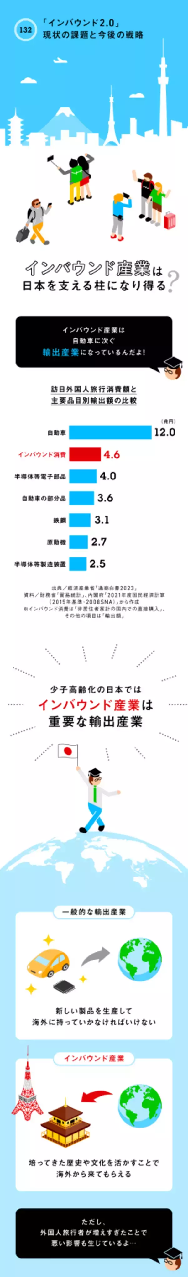 「インバウンド2.0」現状の課題と今後の戦略
