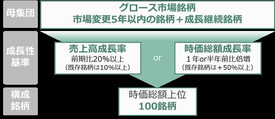 -成長力で選ぶ、日本を代表するスタートアップ- 「JPXスタートアップ急成長100指数」の狙いと活用