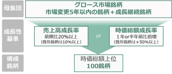 「-成長力で選ぶ、日本を代表するスタートアップ- 「JPXスタートアップ急成長100指数」の狙いと活用」の画像
