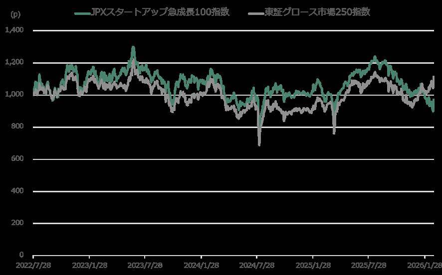 -成長力で選ぶ、日本を代表するスタートアップ- 「JPXスタートアップ急成長100指数」の狙いと活用