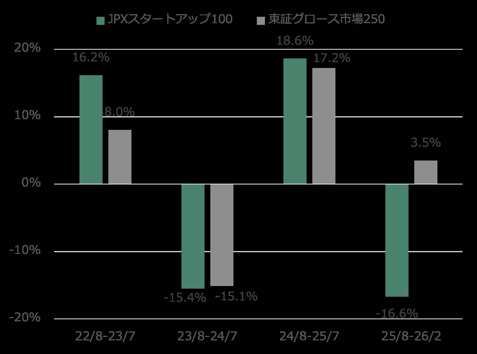 -成長力で選ぶ、日本を代表するスタートアップ- 「JPXスタートアップ急成長100指数」の狙いと活用