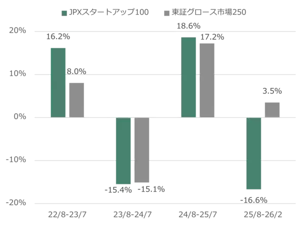 「-成長力で選ぶ、日本を代表するスタートアップ- 「JPXスタートアップ急成長100指数」の狙いと活用」の画像