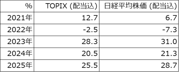 「630A：ニッセイＥＴＦ ＴＯＰＩＸ（年４回決算型）」の画像