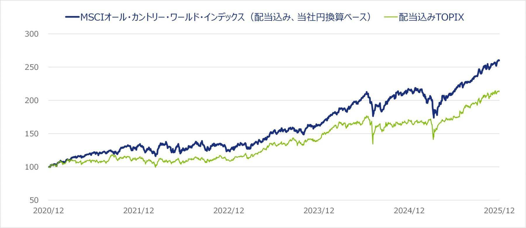 537A：NZAM 上場投信 全世界株式（MSCI ACWI）（為替ヘッジなし）