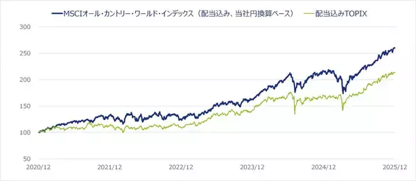 「537A：NZAM 上場投信 全世界株式（MSCI ACWI）（為替ヘッジなし）」の画像