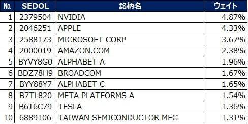537A：NZAM 上場投信 全世界株式（MSCI ACWI）（為替ヘッジなし）