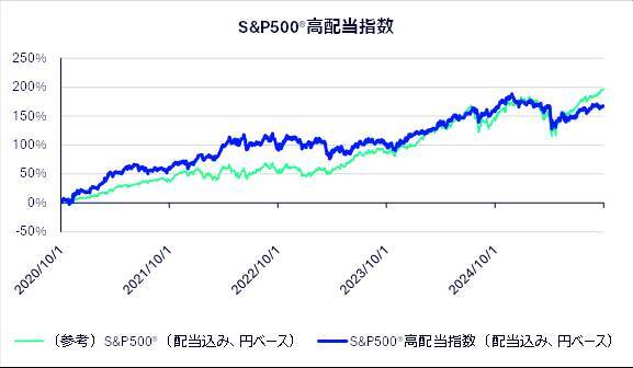 451A：ステート・ストリート・スパイダー S＆P500®高配当株 ETF