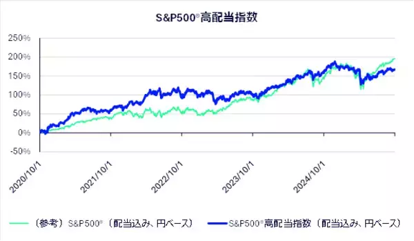 「451A：ステート・ストリート・スパイダー S＆P500®高配当株 ETF」の画像