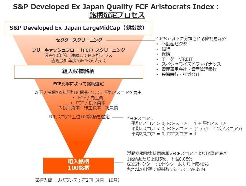 564A：グローバルＸ S＆P先進国キャッシュフロー・トップ100 ETF