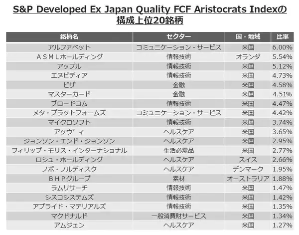 「564A：グローバルＸ S＆P先進国キャッシュフロー・トップ100 ETF」の画像